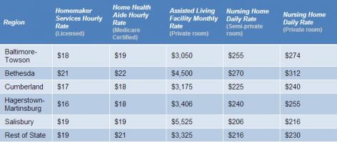 Care Costs quote #2