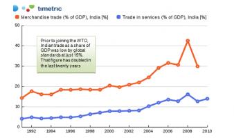 International Trade quote #2