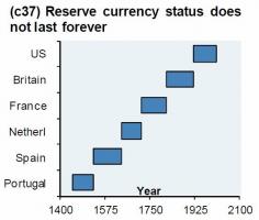 Reserve Currency quote #2