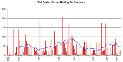 Ted Dexter's quote #2