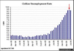 Unemployment Rate quote #2