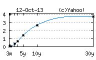 Yields quote #1