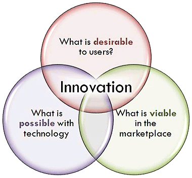 Innovation quote #4