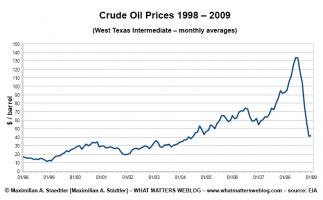Crude Oil quote #2