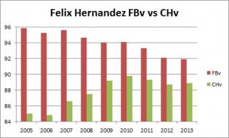 Felix Hernandez's quote #1