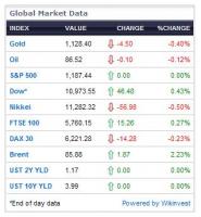 Global Market quote #2
