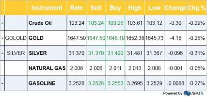 Oil Prices quote #2